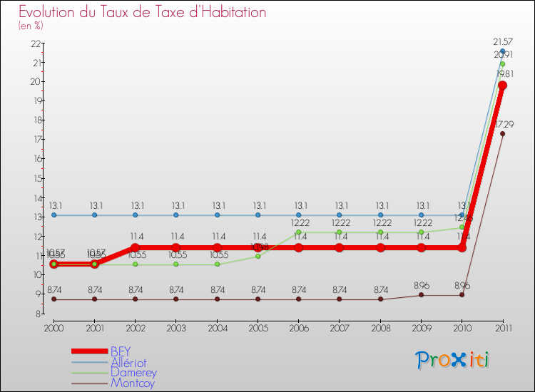 Evolution du taux de la taxe d'habitation pour BEY et les communes proches Comparaison des taux de la taxe d'habitation pour BEY et les communes voisines