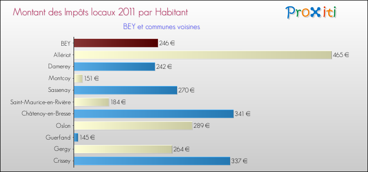 Montant des impôts locaux par Habitant pour BEY et les communes proches Comparaison des impôts locaux par habitant pour BEY et les communes voisines