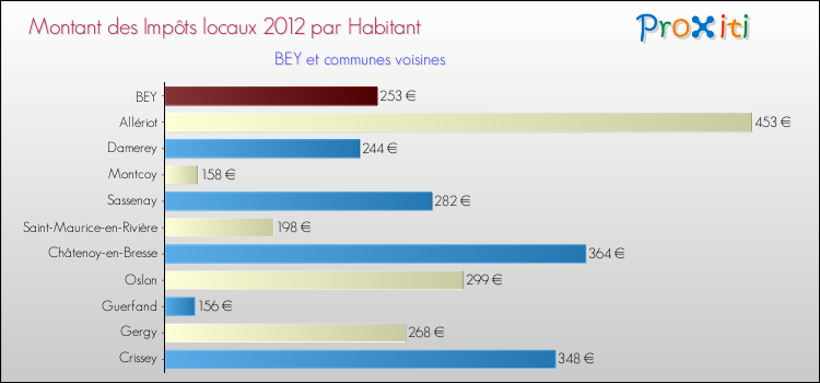 Montant des impôts locaux par Habitant pour BEY et les communes proches Comparaison des impôts locaux par habitant pour BEY et les communes voisines
