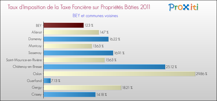 Taux d'imposition de la taxe foncière sur le bati 2011 pour BEY et les communes proches Comparaison des taux d'imposition de la taxe foncière sur le bati 2011 pour BEY et les communes voisines