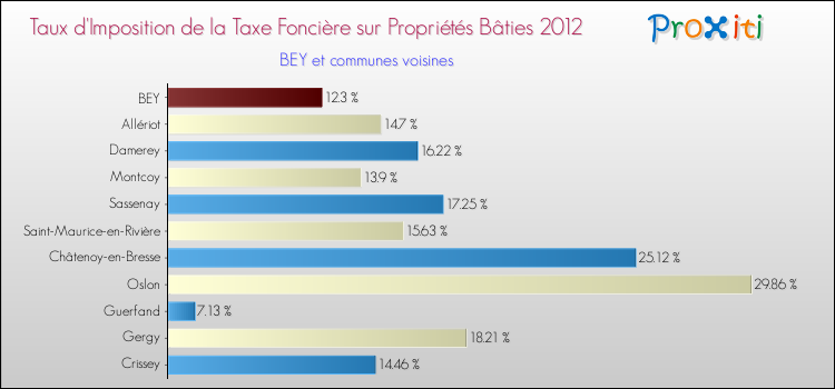 Taux d'imposition de la taxe foncière sur le bati 2012 pour BEY et les communes proches Comparaison des taux d'imposition de la taxe foncière sur le bati 2012 pour BEY et les communes voisines