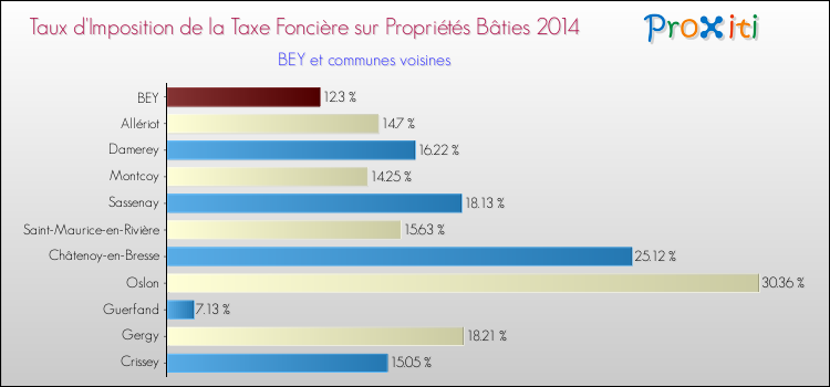 Taux d'imposition de la taxe foncière sur le bati 2014 pour BEY et les communes proches Comparaison des taux d'imposition de la taxe foncière sur le bati 2014 pour BEY et les communes voisines