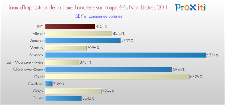 Taux d'imposition de la taxe foncière sur les immeubles et terrains non batis 2011 pour BEY et les communes proches Comparaison des taux d'imposition de la taxe foncière sur les immeubles et terrains non batis 2011 pour BEY et les communes voisines