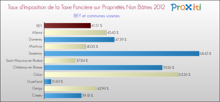 Taux d'imposition de la taxe foncière sur les immeubles et terrains non batis 2012 pour BEY et les communes proches Comparaison des taux d'imposition de la taxe foncière sur les immeubles et terrains non batis 2012 pour BEY et les communes voisines