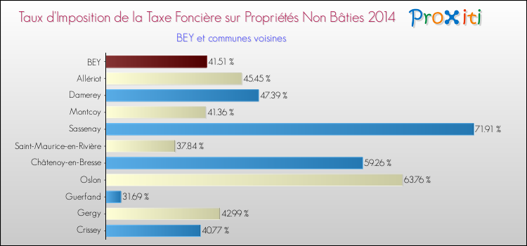 Taux d'imposition de la taxe foncière sur les immeubles et terrains non batis 2014 pour BEY et les communes proches Comparaison des taux d'imposition de la taxe foncière sur les immeubles et terrains non batis 2014 pour BEY et les communes voisines