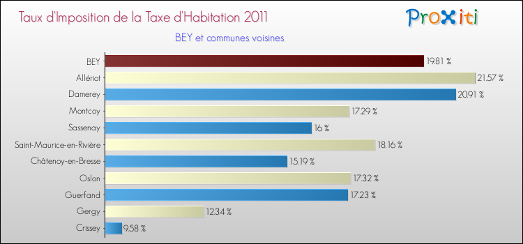 Taux d'imposition de la taxe d'habitation 2011 pour BEY et les communes proches Comparaison des taux d'imposition de la taxe d'habitation 2011 pour BEY et les communes voisines