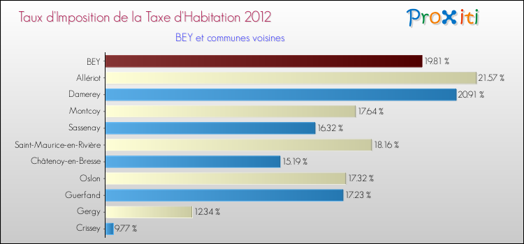 Taux d'imposition de la taxe d'habitation 2012 pour BEY et les communes proches Comparaison des taux d'imposition de la taxe d'habitation 2012 pour BEY et les communes voisines
