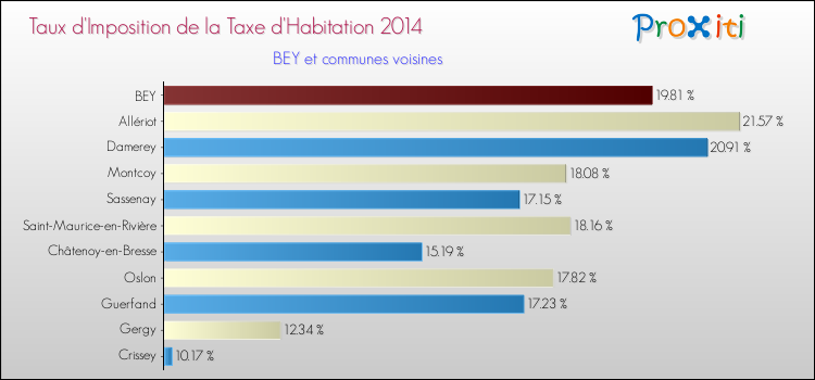 Taux d'imposition de la taxe d'habitation 2014 pour BEY et les communes proches Comparaison des taux d'imposition de la taxe d'habitation 2014 pour BEY et les communes voisines