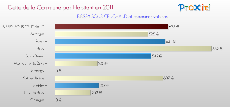 Dette par habitant de la commune en 2011 pour BISSEY-SOUS-CRUCHAUD et les communes proches Comparaison de la dette par habitant de la commune en 2011 pour BISSEY-SOUS-CRUCHAUD et les communes voisines
