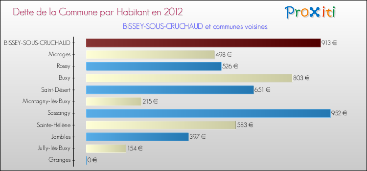 Dette par habitant de la commune en 2012 pour BISSEY-SOUS-CRUCHAUD et les communes proches Comparaison de la dette par habitant de la commune en 2012 pour BISSEY-SOUS-CRUCHAUD et les communes voisines
