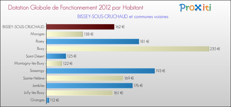 Montant des dotations globales de fonctionnement DGF par Habitant pour BISSEY-SOUS-CRUCHAUD et les communes proches Comparaison des des dotations globales de fonctionnement DGF par habitant pour BISSEY-SOUS-CRUCHAUD et les communes voisines