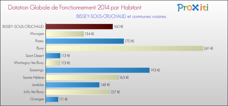 Montant des dotations globales de fonctionnement DGF par Habitant pour BISSEY-SOUS-CRUCHAUD et les communes proches en 2014. Comparaison des des dotations globales de fonctionnement DGF par habitant pour BISSEY-SOUS-CRUCHAUD et les communes voisines en 2014.