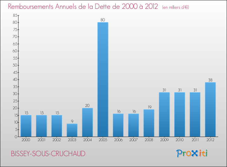 Evolution de l'annuité de la dette pour la commune de BISSEY-SOUS-CRUCHAUD de 2000 à 2012 Annuités de la dette pour BISSEY-SOUS-CRUCHAUD de 2000 à 2012