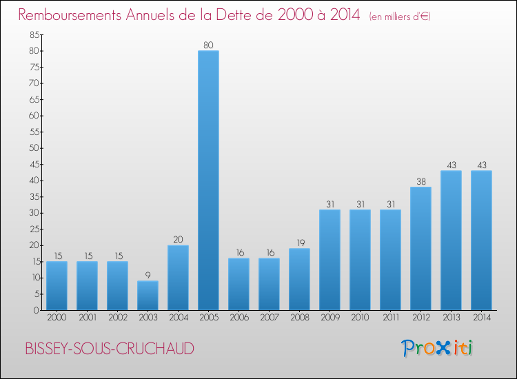 Evolution de l'annuité de la dette pour la commune de BISSEY-SOUS-CRUCHAUD de 2000 à 2014 Annuités de la dette pour BISSEY-SOUS-CRUCHAUD de 2000 à 2014