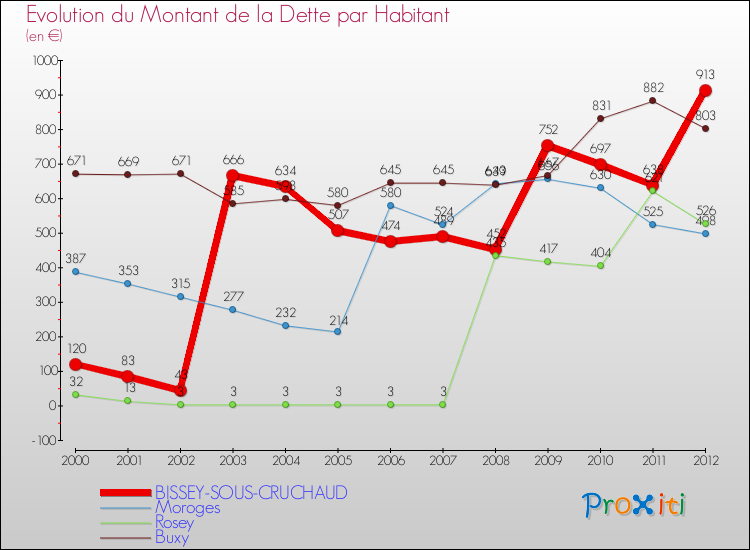 Evolution de la dette par habitant pour la commune de BISSEY-SOUS-CRUCHAUD et les communes proches de 2000 à 2012 Comparaison de la dette par habitant pour BISSEY-SOUS-CRUCHAUD et les communes voisines de 2000 à 2012