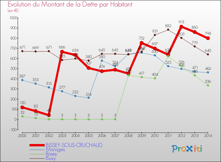 Evolution de la dette par habitant pour la commune de BISSEY-SOUS-CRUCHAUD et les communes proches de 2000 à 2014 Comparaison de la dette par habitant pour BISSEY-SOUS-CRUCHAUD et les communes voisines de 2000 à 2014
