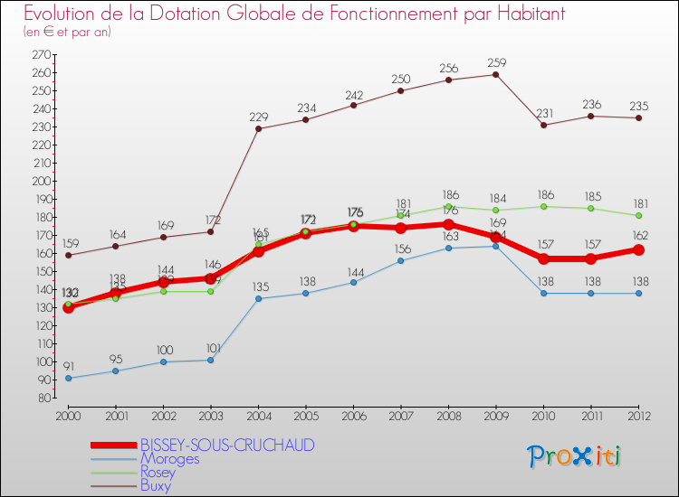 Evolution et montant de la dotation globale de fonctionnement par Habitant pour BISSEY-SOUS-CRUCHAUD et les communes proches Comparaison des dotations globales de fonctionnement par habitant pour BISSEY-SOUS-CRUCHAUD et les communes voisines