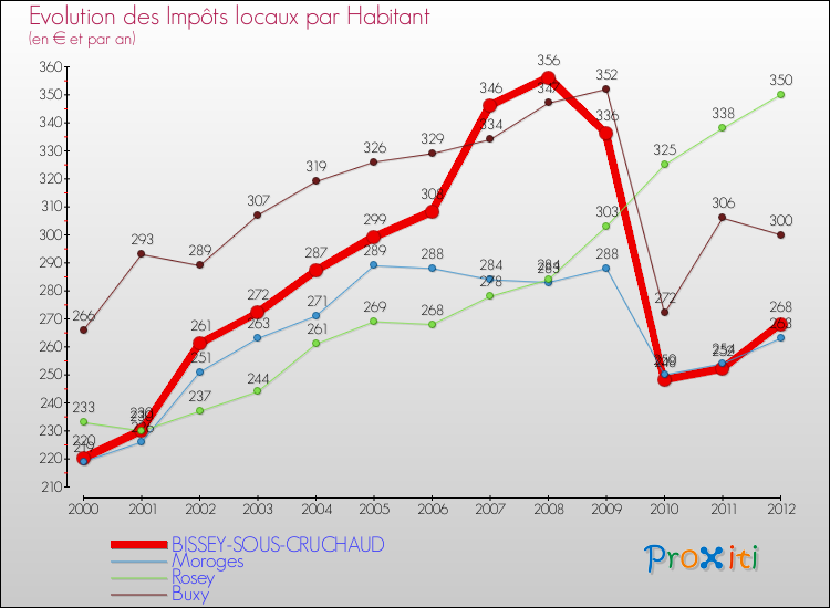 Evolution et montant des impôts locaux par Habitant pour BISSEY-SOUS-CRUCHAUD et les communes proches Comparaison des impôts locaux par habitant pour BISSEY-SOUS-CRUCHAUD et les communes voisines