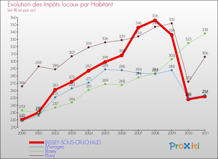 Evolution et montant des impôts locaux par Habitant pour BISSEY-SOUS-CRUCHAUD et les communes proches Comparaison des impôts locaux par habitant pour BISSEY-SOUS-CRUCHAUD et les communes voisines
