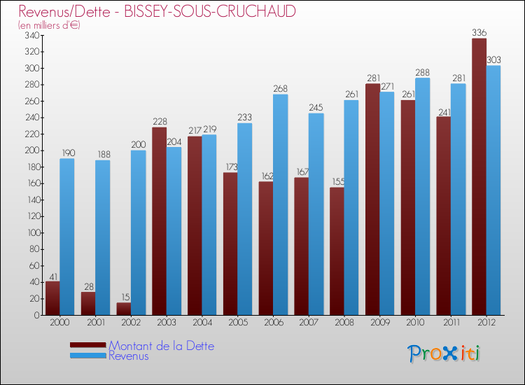 Evolution comparée de la dette et des revenus pour la commune de BISSEY-SOUS-CRUCHAUD de 2000 à 2012 Comparaison de la dette et des revenus pour BISSEY-SOUS-CRUCHAUD de 2000 à 2012