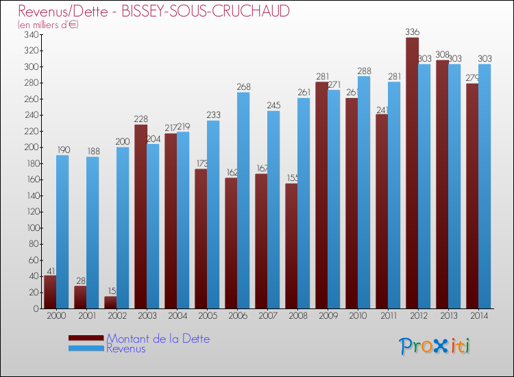 Evolution comparée de la dette et des revenus pour la commune de BISSEY-SOUS-CRUCHAUD de 2000 à 2014 Comparaison de la dette et des revenus pour BISSEY-SOUS-CRUCHAUD de 2000 à 2014