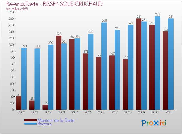 Evolution comparée de la dette et des revenus pour la commune de BISSEY-SOUS-CRUCHAUD de 2000 à 2011 Comparaison de la dette et des revenus pour BISSEY-SOUS-CRUCHAUD de 2000 à 2011