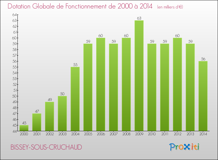 Evolution du montant de la Dotation Globale de Fonctionnement pour la commune de BISSEY-SOUS-CRUCHAUD de 2000 à 2014 Evolution du montant de la Dotation Globale de Fonctionnement pour BISSEY-SOUS-CRUCHAUD de 2000 à 2014
