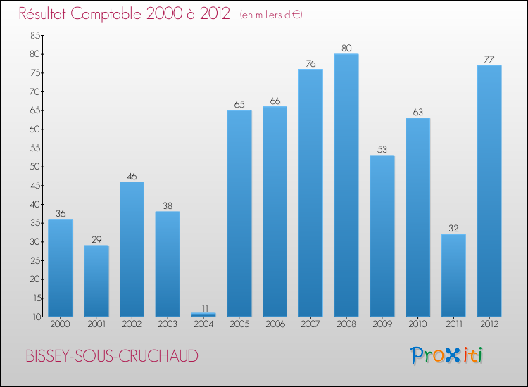 Evolution du résultat comptable pour la commune de BISSEY-SOUS-CRUCHAUD de 2000 à 2012 Evolution du résultat comptable pour BISSEY-SOUS-CRUCHAUD de 2000 à 2012