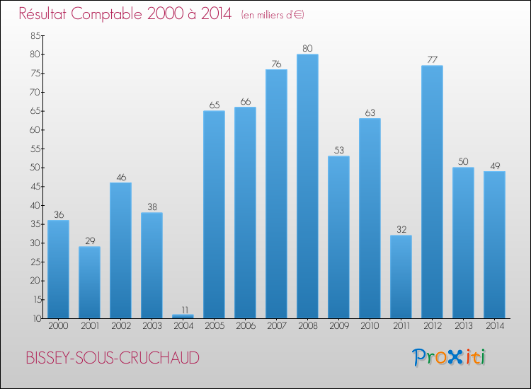 Evolution du résultat comptable pour la commune de BISSEY-SOUS-CRUCHAUD de 2000 à 2014 Evolution du résultat comptable pour BISSEY-SOUS-CRUCHAUD de 2000 à 2014