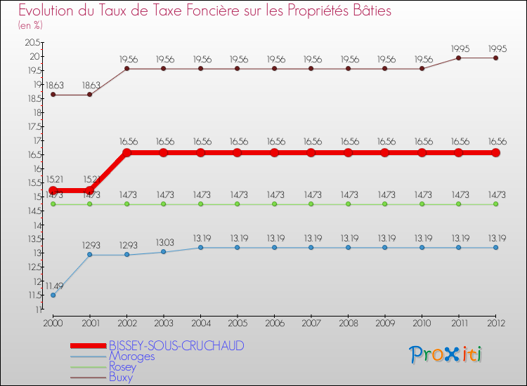 Evolution du taux de la taxe foncière sur le bati pour BISSEY-SOUS-CRUCHAUD et les communes proches de 2000 à 2012 Comparaison des taux de taxe foncière sur le bati pour BISSEY-SOUS-CRUCHAUD et les communes voisines de 2000 à 2012