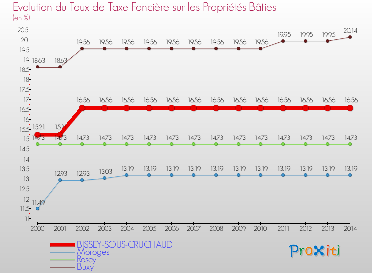 Evolution du taux de la taxe foncière sur le bati pour BISSEY-SOUS-CRUCHAUD et les communes proches de 2000 à 2014 Comparaison des taux de taxe foncière sur le bati pour BISSEY-SOUS-CRUCHAUD et les communes voisines de 2000 à 2014