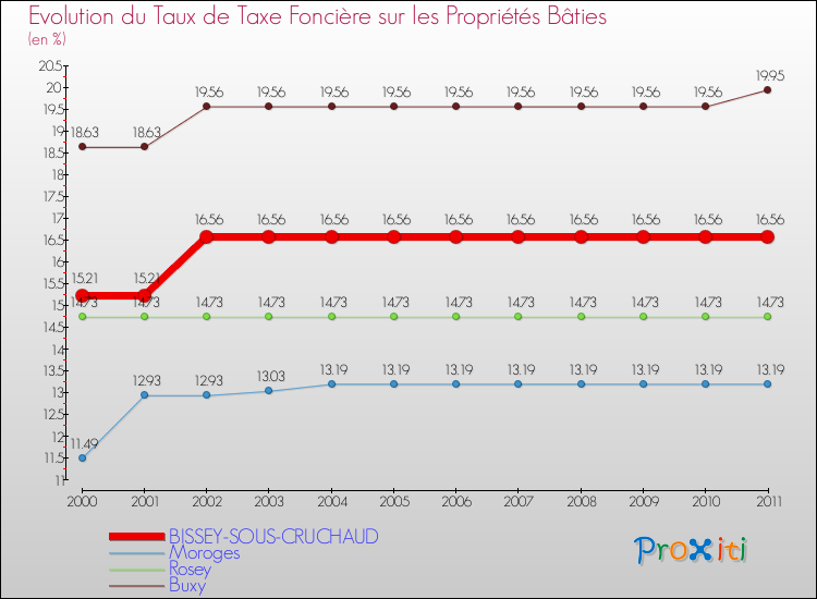 Evolution du taux de la taxe foncière sur le bati pour BISSEY-SOUS-CRUCHAUD et les communes proches Comparaison des taux de taxe foncière sur le bati pour BISSEY-SOUS-CRUCHAUD et les communes voisines