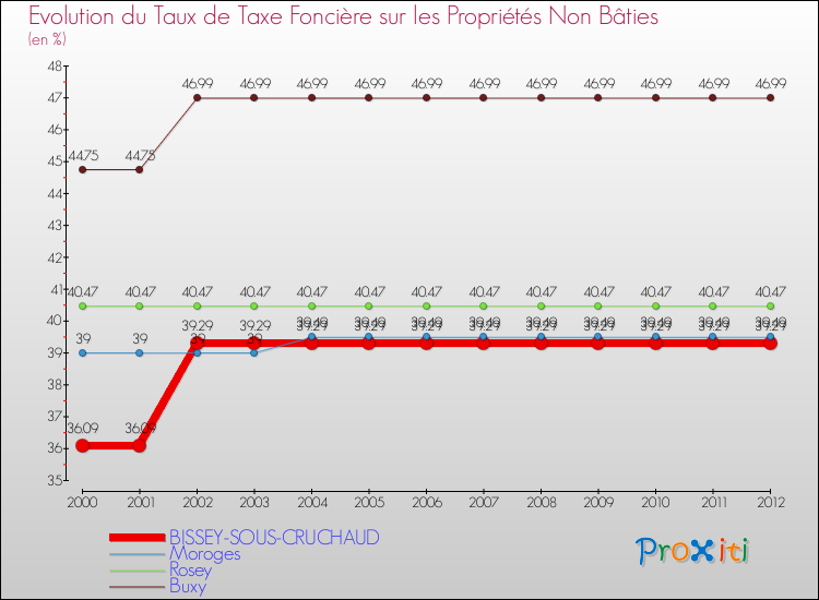 Evolution du taux de la taxe foncière sur les immeubles et terrains non batis pour BISSEY-SOUS-CRUCHAUD et les communes proches de 2000 à 2012 Comparaison des taux de la taxe foncière sur les immeubles et terrains non batis pour BISSEY-SOUS-CRUCHAUD et les communes voisines de 2000 à 2012