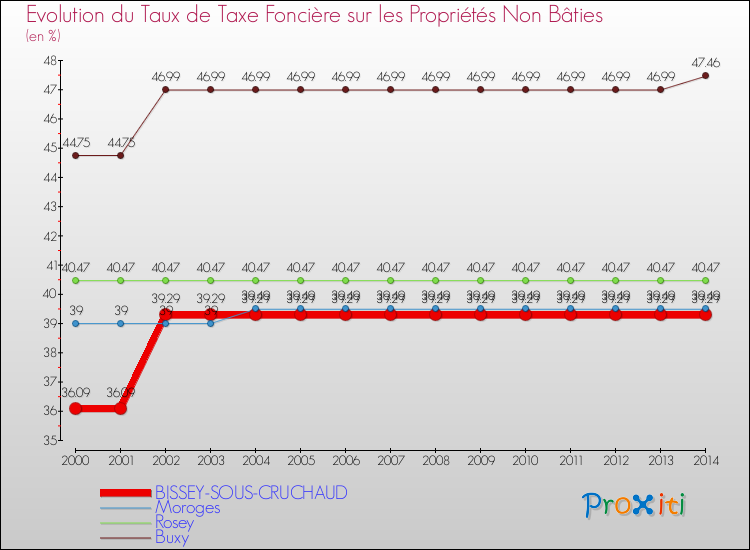 Evolution du taux de la taxe foncière sur les immeubles et terrains non batis pour BISSEY-SOUS-CRUCHAUD et les communes proches de 2000 à 2014 Comparaison des taux de la taxe foncière sur les immeubles et terrains non batis pour BISSEY-SOUS-CRUCHAUD et les communes voisines de 2000 à 2014