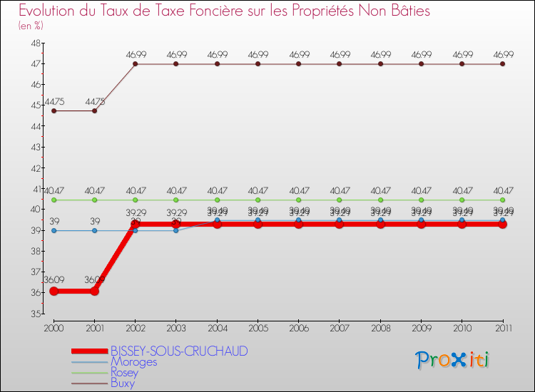 Evolution du taux de la taxe foncière sur les immeubles et terrains non batis pour BISSEY-SOUS-CRUCHAUD et les communes proches Comparaison des taux de la taxe foncière sur les immeubles et terrains non batis pour BISSEY-SOUS-CRUCHAUD et les communes voisines