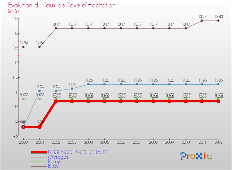 Evolution du taux de la taxe d'habitation pour BISSEY-SOUS-CRUCHAUD et les communes proches Comparaison des taux de la taxe d'habitation pour BISSEY-SOUS-CRUCHAUD et les communes voisines