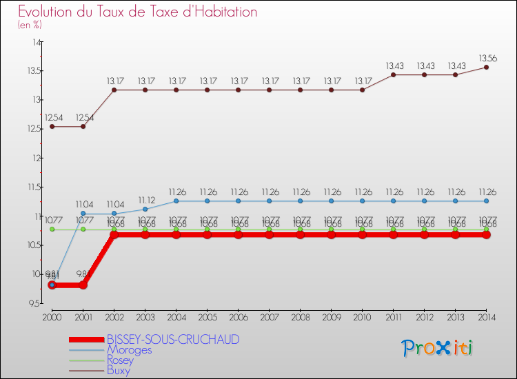 Evolution du taux de la taxe d'habitation pour BISSEY-SOUS-CRUCHAUD et les communes proches de 2000 à 2014 Comparaison des taux de la taxe d'habitation pour BISSEY-SOUS-CRUCHAUD et les communes voisines de 2000 à 2014