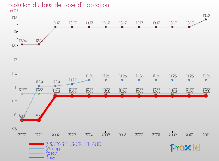 Evolution du taux de la taxe d'habitation pour BISSEY-SOUS-CRUCHAUD et les communes proches Comparaison des taux de la taxe d'habitation pour BISSEY-SOUS-CRUCHAUD et les communes voisines