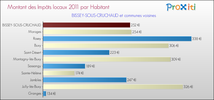 Montant des impôts locaux par Habitant pour BISSEY-SOUS-CRUCHAUD et les communes proches Comparaison des impôts locaux par habitant pour BISSEY-SOUS-CRUCHAUD et les communes voisines