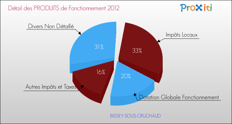 Décomposition du Budget de Fonctionnement 2012 de la commune de BISSEY-SOUS-CRUCHAUD Budget de Fonctionnement 2012 pour la commune de BISSEY-SOUS-CRUCHAUD