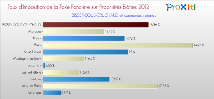 Taux d'imposition de la taxe foncière sur le bati 2012 pour BISSEY-SOUS-CRUCHAUD et les communes proches Comparaison des taux d'imposition de la taxe foncière sur le bati 2012 pour BISSEY-SOUS-CRUCHAUD et les communes voisines