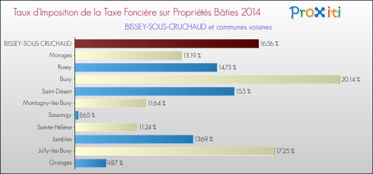 Taux d'imposition de la taxe foncière sur le bati 2014 pour BISSEY-SOUS-CRUCHAUD et les communes proches Comparaison des taux d'imposition de la taxe foncière sur le bati 2014 pour BISSEY-SOUS-CRUCHAUD et les communes voisines