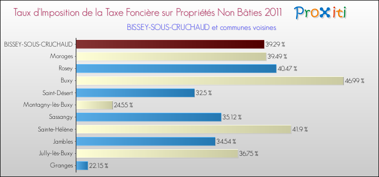 Taux d'imposition de la taxe foncière sur les immeubles et terrains non batis 2011 pour BISSEY-SOUS-CRUCHAUD et les communes proches Comparaison des taux d'imposition de la taxe foncière sur les immeubles et terrains non batis 2011 pour BISSEY-SOUS-CRUCHAUD et les communes voisines