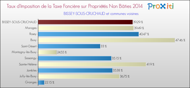 Taux d'imposition de la taxe foncière sur les immeubles et terrains non batis 2014 pour BISSEY-SOUS-CRUCHAUD et les communes proches Comparaison des taux d'imposition de la taxe foncière sur les immeubles et terrains non batis 2014 pour BISSEY-SOUS-CRUCHAUD et les communes voisines