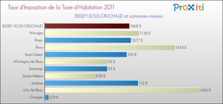 Taux d'imposition de la taxe d'habitation 2011 pour BISSEY-SOUS-CRUCHAUD et les communes proches Comparaison des taux d'imposition de la taxe d'habitation 2011 pour BISSEY-SOUS-CRUCHAUD et les communes voisines