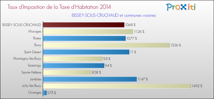 Taux d'imposition de la taxe d'habitation 2014 pour BISSEY-SOUS-CRUCHAUD et les communes proches Comparaison des taux d'imposition de la taxe d'habitation 2014 pour BISSEY-SOUS-CRUCHAUD et les communes voisines