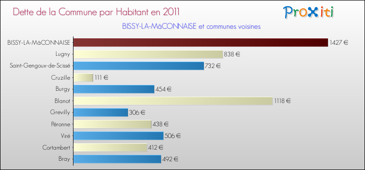 Dette par habitant de la commune en 2011 pour BISSY-LA-MâCONNAISE et les communes proches Comparaison de la dette par habitant de la commune en 2011 pour BISSY-LA-MâCONNAISE et les communes voisines