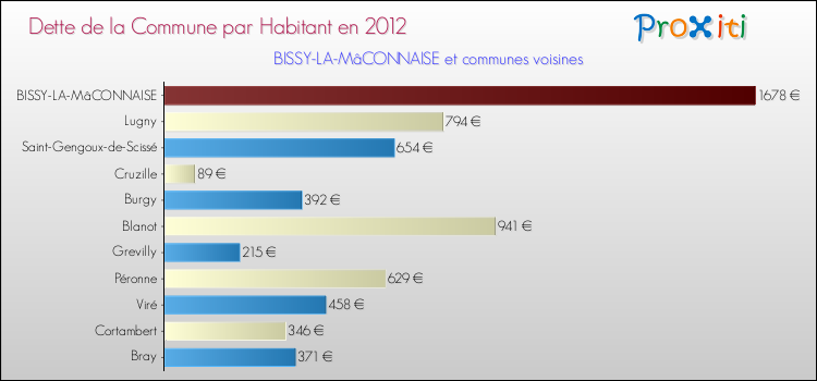 Dette par habitant de la commune en 2012 pour BISSY-LA-MâCONNAISE et les communes proches Comparaison de la dette par habitant de la commune en 2012 pour BISSY-LA-MâCONNAISE et les communes voisines