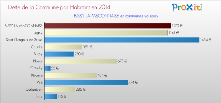 Dette par habitant de la commune en 2014 pour BISSY-LA-MâCONNAISE et les communes proches Comparaison de la dette par habitant de la commune en 2014 pour BISSY-LA-MâCONNAISE et les communes voisines