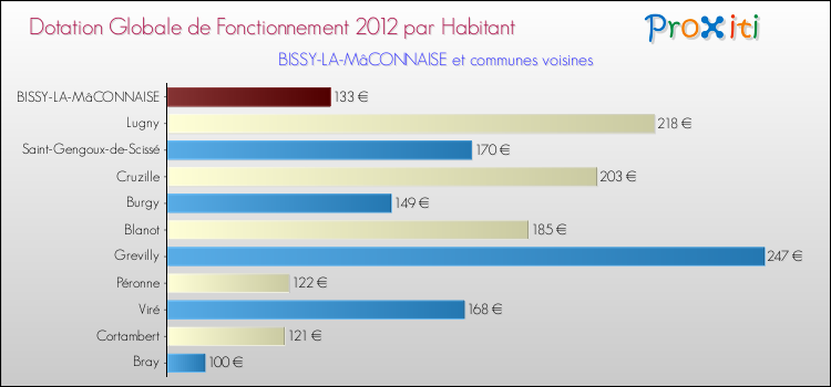 Montant des dotations globales de fonctionnement DGF par Habitant pour BISSY-LA-MâCONNAISE et les communes proches Comparaison des des dotations globales de fonctionnement DGF par habitant pour BISSY-LA-MâCONNAISE et les communes voisines